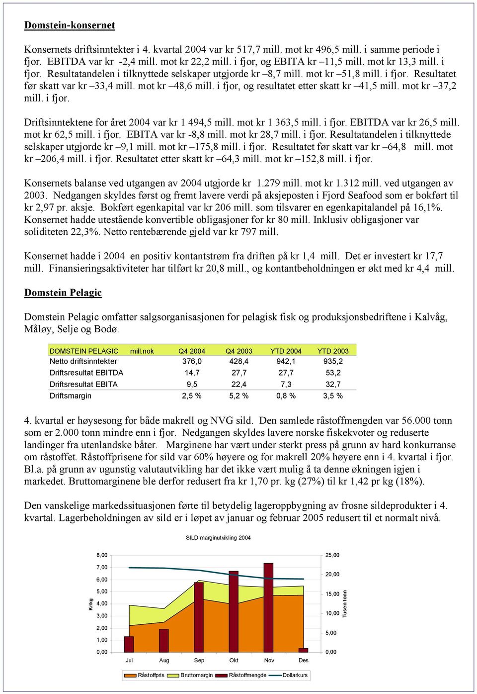 i fjor, og resultatet etter skatt kr 41,5 mill. mot kr 37,2 mill. i fjor. Driftsinntektene for året 2004 var kr 1 494,5 mill. mot kr 1 363,5 mill. i fjor. EBITDA var kr 26,5 mill. mot kr 62,5 mill.