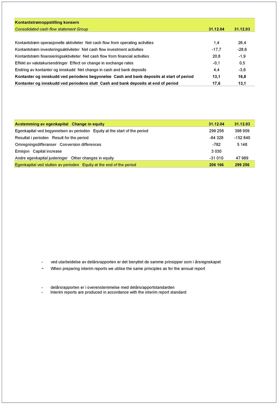 03 Kontantstrøm operasjonelle aktiviteter Net cash flow from operating acitvities 1,4 26,4 Kontantstrøm investeringsaktiviteter Net cash flow investment activities -17,7-28,6 Kontantstrøm