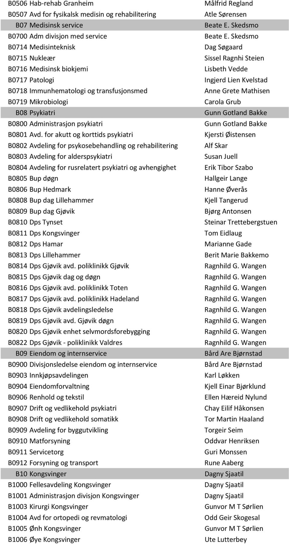 for akutt og korttids psykiatri B0802 Avdeling for psykosebehandling og rehabilitering B0803 Avdeling for alderspsykiatri B0804 Avdeling for rusrelatert psykiatri og avhengighet B0805 Bup døgn B0806