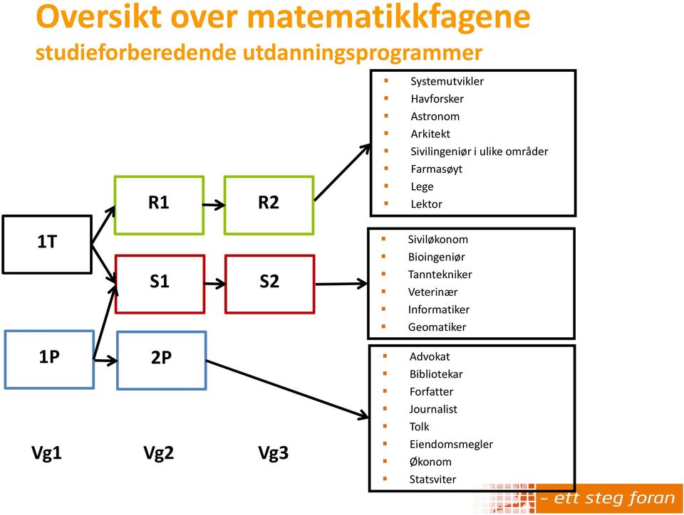 1T Siviløkonom Bioingeniør S1 S2 Tanntekniker Veterinær Informatiker Geomatiker 1P 2P