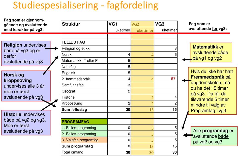 FAG Religion og etikk 3 Norsk 4 4 6 Matematikk, T eller P 5 3 Naturfag 5 Engelsk 5 2. fremmedspråk 4 4 5? Samfunnsfag 3 Geografi 2 Historie 2 4 Kroppsøving 2 2 2 Sum fellesfag 30 15 15 PROGRAMFAG 1.