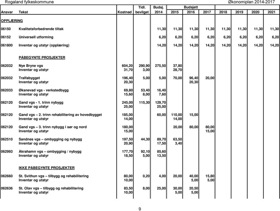 6,20 6,20 6,20 6,20 6,20 6,20 6,20 6,20 061800 Inventar og utstyr (opplæring) 14,20 14,20 14,20 14,20 14,20 14,20 14,20 14,20 PÅBEGYNTE PROSJEKTER 062032 Nye Bryne vgs 604,20 290,90 275,50 37,80