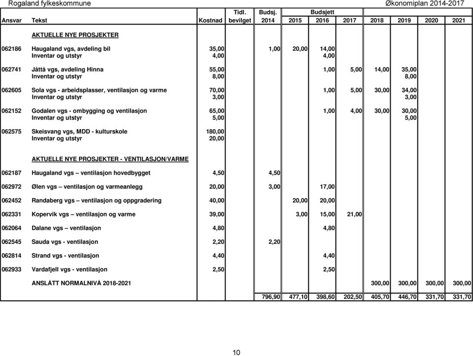 Jåttå vgs, avdeling Hinna 55,00 1,00 5,00 14,00 35,00 Inventar og utstyr 8,00 8,00 062605 Sola vgs - arbeidsplasser, ventilasjon og varme 70,00 1,00 5,00 30,00 34,00 Inventar og utstyr 3,00 3,00