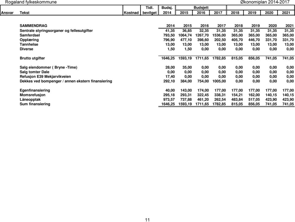 31,35 31,35 31,35 31,35 Samferdsel 793,50 1064,74 1267,70 1536,00 365,00 365,00 365,00 365,00 Opplæring 796,90 477,10 398,60 202,50 405,70 446,70 331,70 331,70 Tannhelse 13,00 13,00 13,00 13,00 13,00