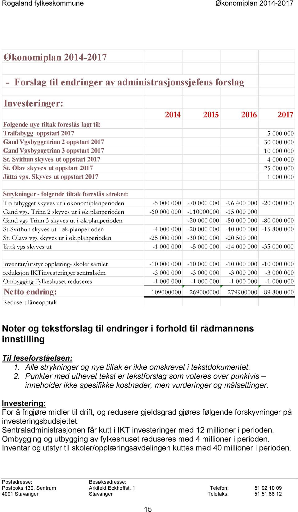 Skyves ut oppstart 2017 1 000 000 Strykninger - følgende tiltak foreslås strøket: Tralfabygget skyves ut i økonomiplanperioden -5 000 000-70 000 000-96 400 000-20 000 000 Gand vgs.