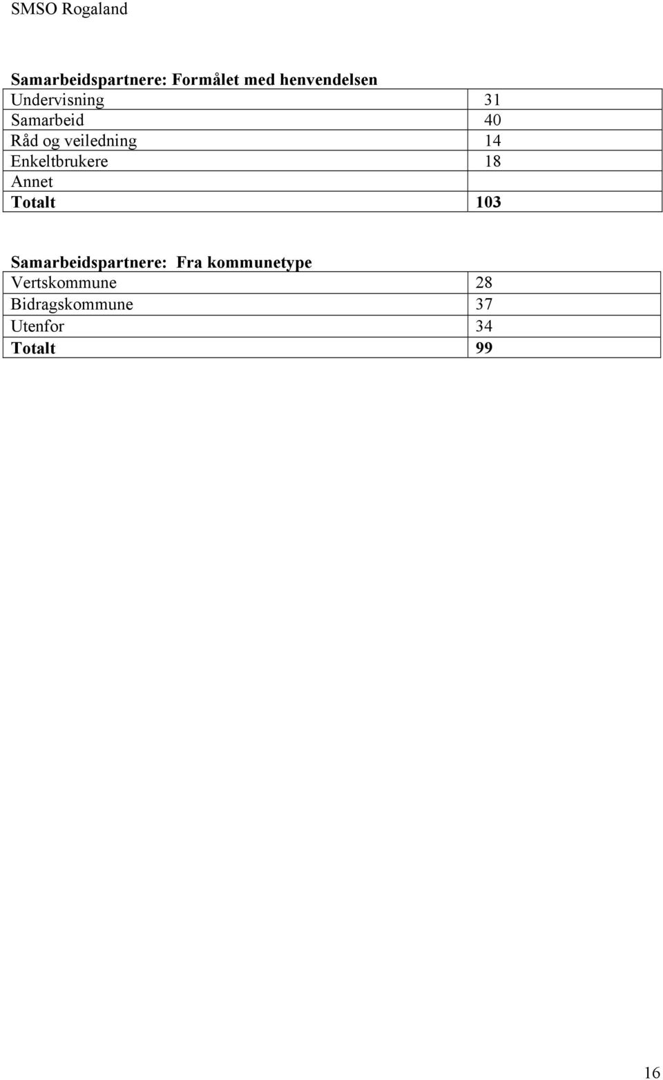 Enkeltbrukere 18 Annet Totalt 103 Samarbeidspartnere: