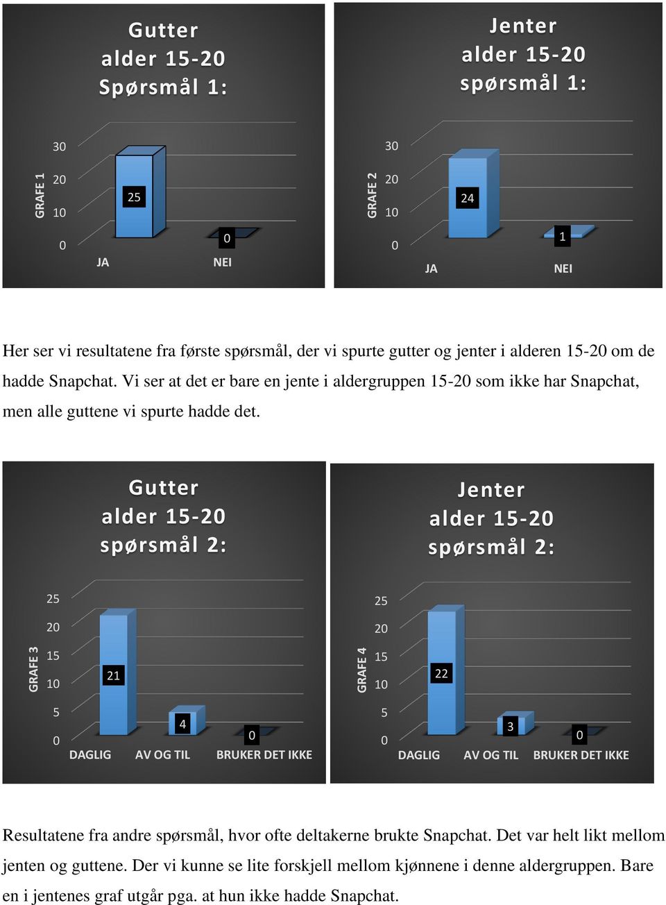 Gutter alder 1- spørsmål : Jenter alder 1- spørsmål : 1 1 1 1 1 DAGLIG AV OG TIL BRUKER DET IKKE 3 DAGLIG AV OG TIL BRUKER DET IKKE Resultatene fra andre spørsmål, hvor