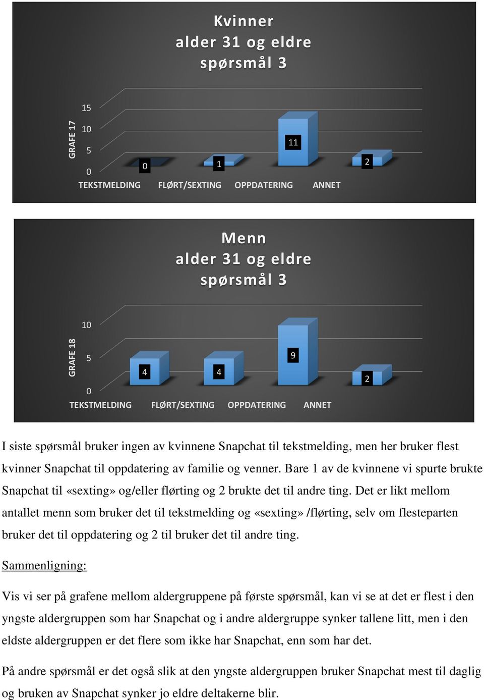 Det er likt mellom antallet menn som bruker det til tekstmelding og «sexting» /flørting, selv om flesteparten bruker det til oppdatering og til bruker det til andre ting.