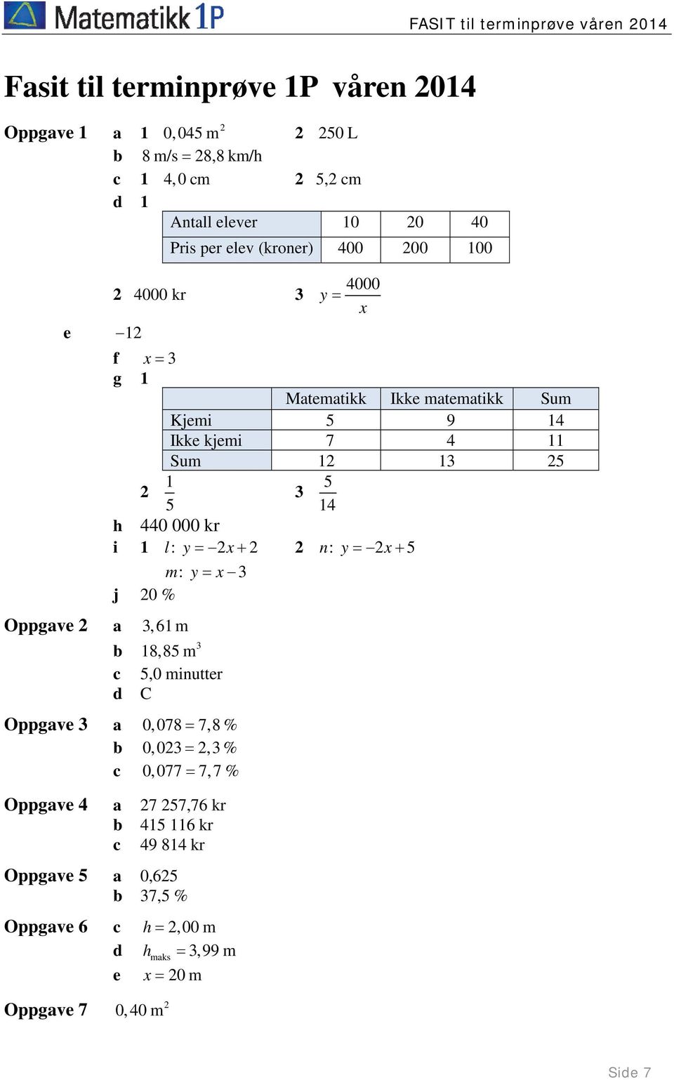 Sum 1 1 5 1 5 5 14 h 440 000 kr i 1 l: y x n: y x 5 m: y x j 0 % Oppgave a, 61 m b 18,85 m c 5,0 minutter d C Oppgave a 0,078 7,8 % b 0,0, %