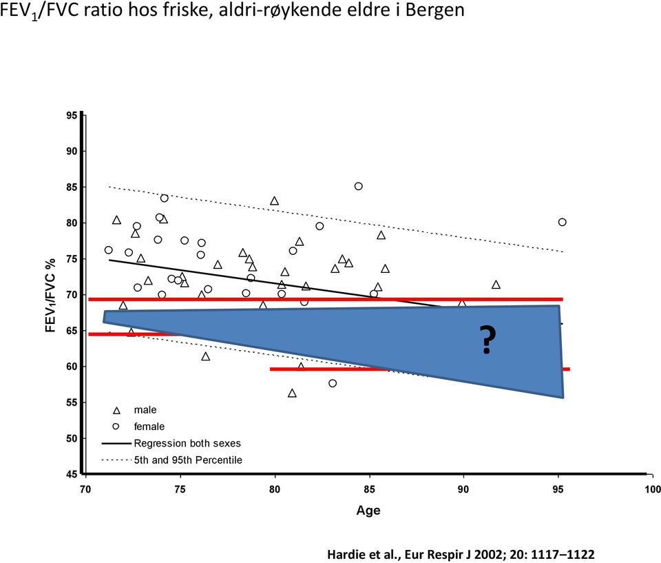 55 male female 50 Regression both sexes 5th and 95th