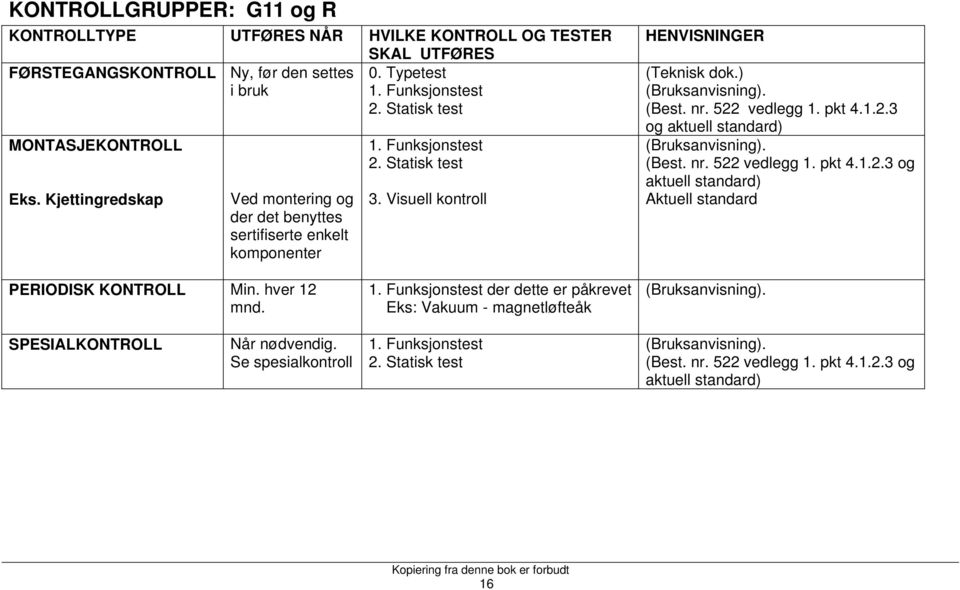 (Best. nr. 522 vedlegg 1. pkt 4.1.2.3 og aktuell standard) (Bruksanvisning). (Best. nr. 522 vedlegg 1. pkt 4.1.2.3 og aktuell standard) PERIODISK KONTROLL Min. hver 12 mnd. 1. Funksjonstest der dette er påkrevet Eks: Vakuum - magnetløfteåk (Bruksanvisning).