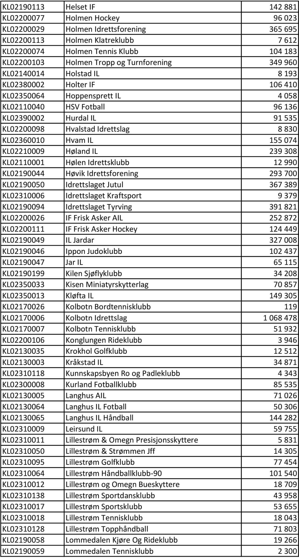 Idrettslag 8 830 KL02360010 Hvam IL 155 074 KL02210009 Høland IL 239 308 KL02110001 Hølen Idrettsklubb 12 990 KL02190044 Høvik Idrettsforening 293 700 KL02190050 Idrettslaget Jutul 367 389 KL02310006