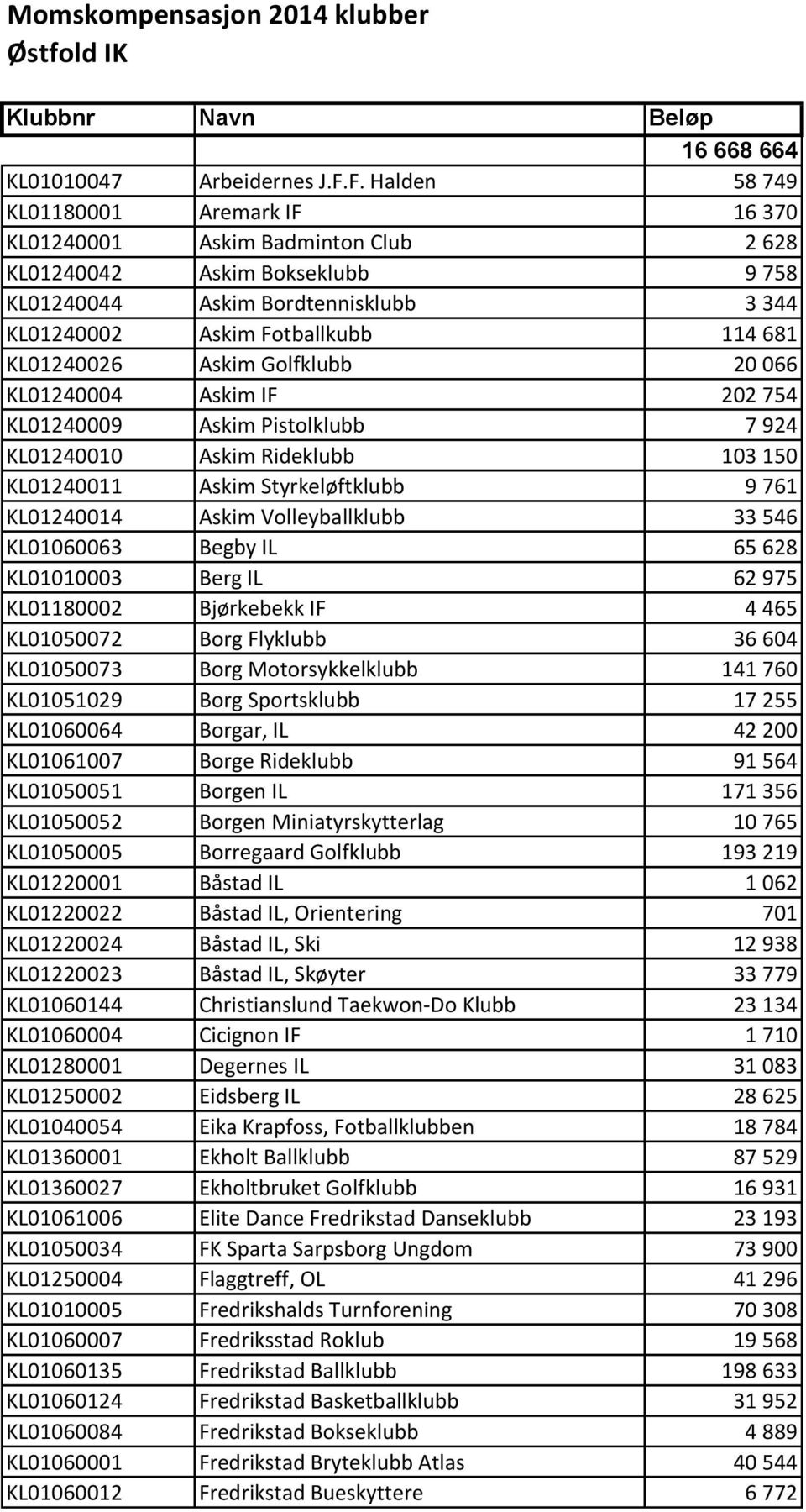 KL01240026 Askim Golfklubb 20 066 KL01240004 Askim IF 202 754 KL01240009 Askim Pistolklubb 7 924 KL01240010 Askim Rideklubb 103 150 KL01240011 Askim Styrkeløftklubb 9 761 KL01240014 Askim