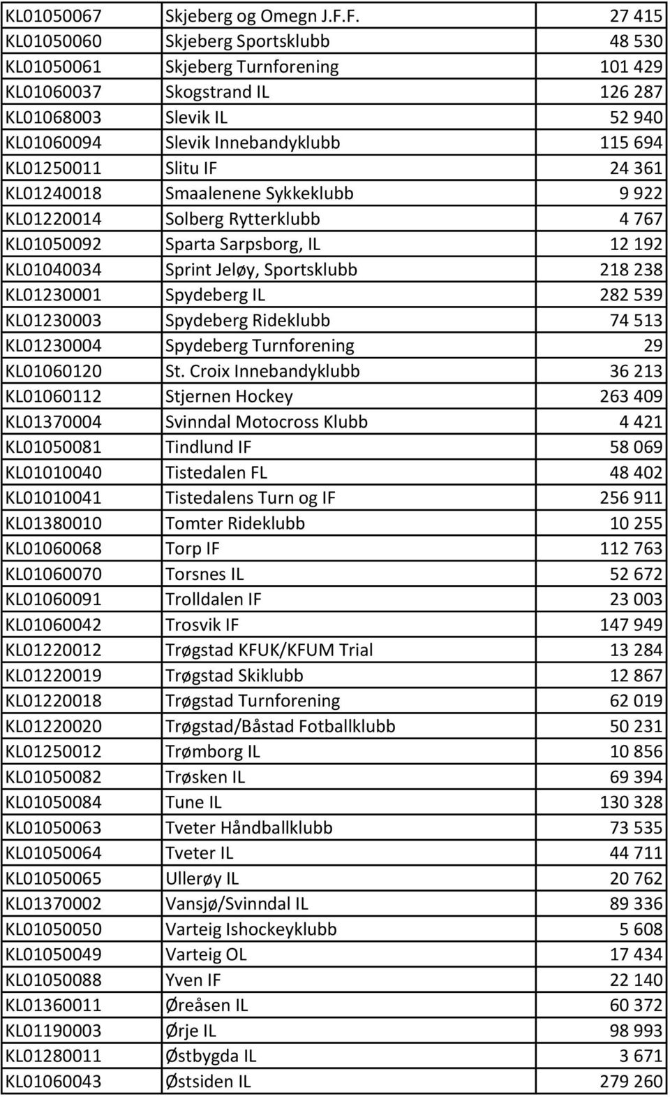 KL01250011 Slitu IF 24 361 KL01240018 Smaalenene Sykkeklubb 9 922 KL01220014 Solberg Rytterklubb 4 767 KL01050092 Sparta Sarpsborg, IL 12 192 KL01040034 Sprint Jeløy, Sportsklubb 218 238 KL01230001