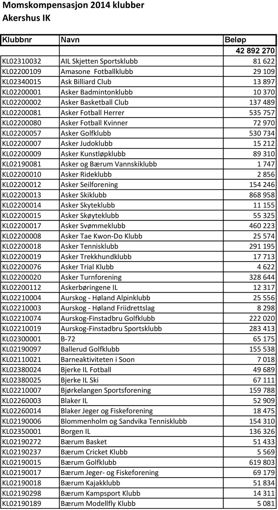 KL02200007 Asker Judoklubb 15 212 KL02200009 Asker Kunstløpklubb 89 310 KL02190081 Asker og Bærum Vannskiklubb 1 747 KL02200010 Asker Rideklubb 2 856 KL02200012 Asker Seilforening 154 246 KL02200013