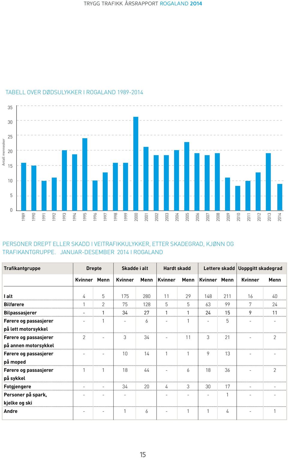 JANUAR-DESEMBER 2014 I ROGALAND Trafikantgruppe Drepte Skadde i alt Hardt skadd Lettere skadd Uoppgitt skadegrad Kvinner Menn Kvinner Menn Kvinner Menn Kvinner Menn Kvinner Menn I alt 4 5 175 280 11