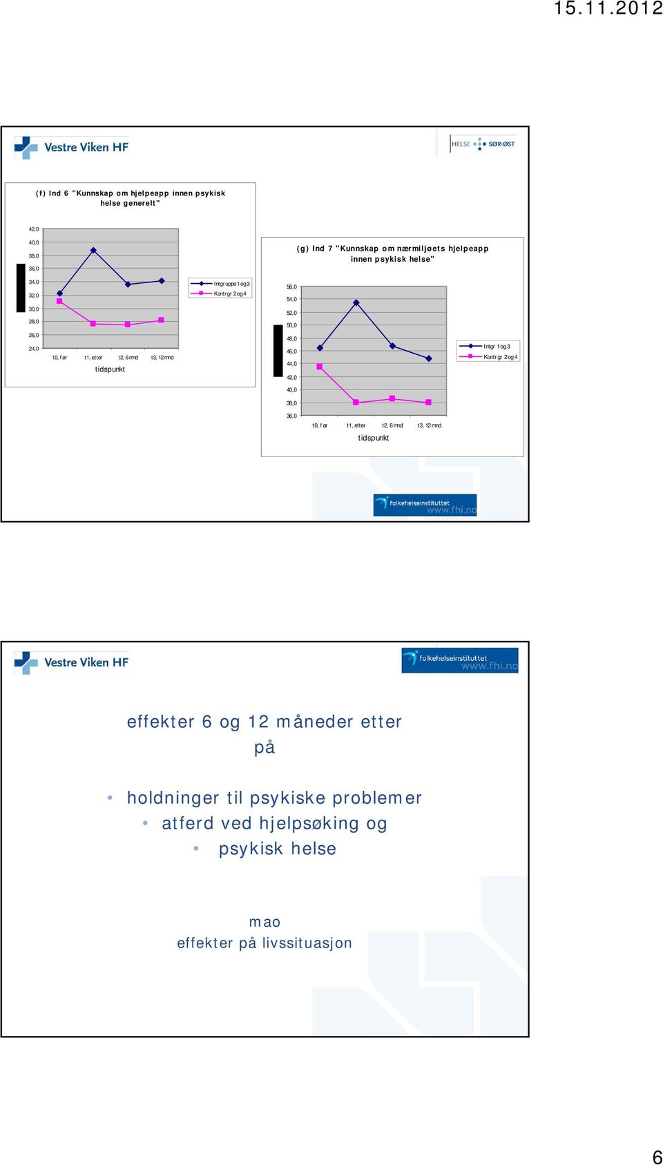 p innen psykisk helse" 34,0 32,0 Intgr uppe 1 og 3 Kontrgr 2 og 4 56,0 54,0 30,0 52,0 28,0 50,0 26,0 24,0 t0, f ør t1, etter t2, 6 mnd