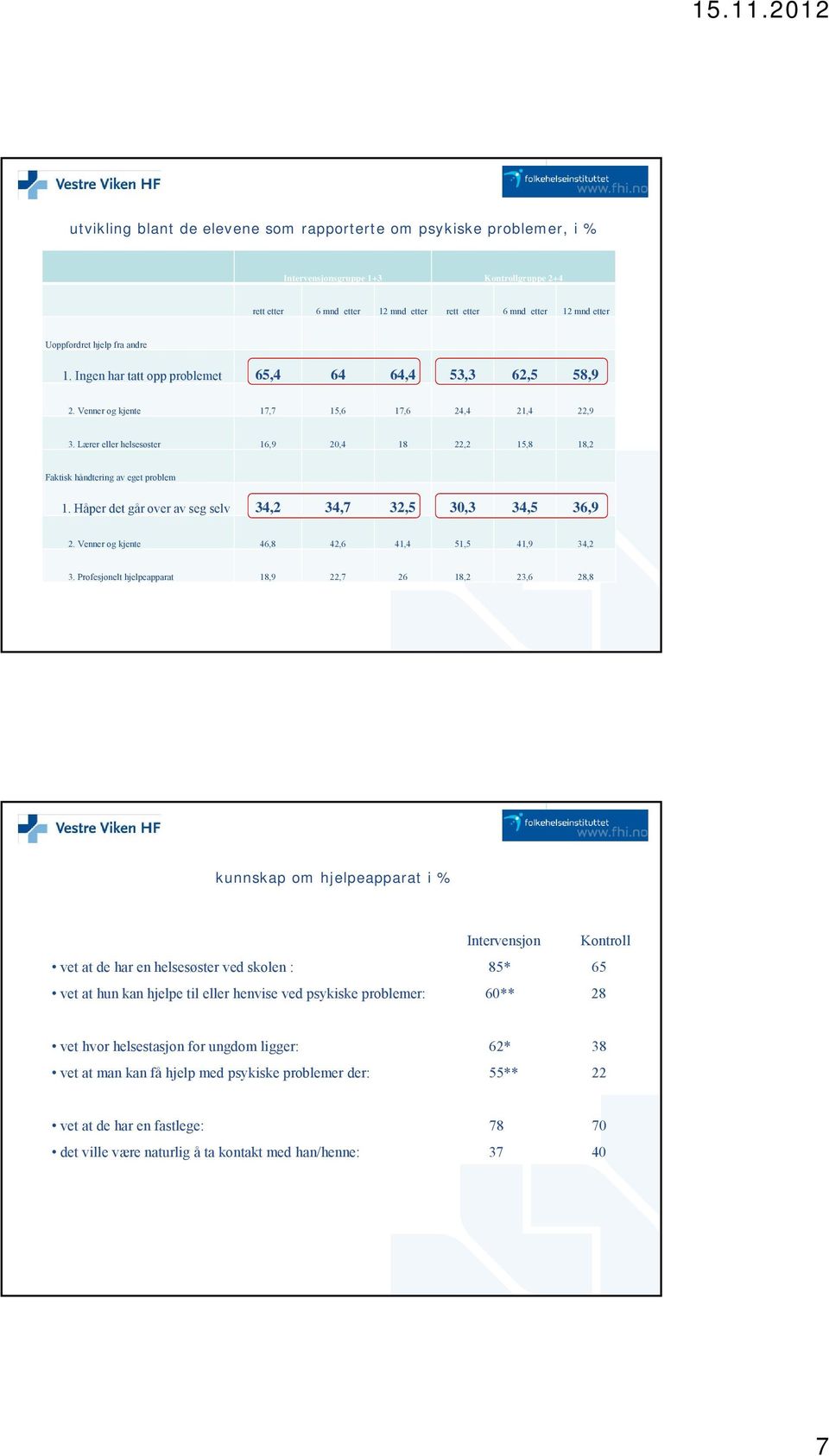 Uoppfordret hjelp fra andre 1. Ingen har tatt opp problemet 65,4 64 64,4 53,3 62,5 58,9 2. Venner og kjente 17,7 15,6 17,6 24,4 21,4 22,9 3.