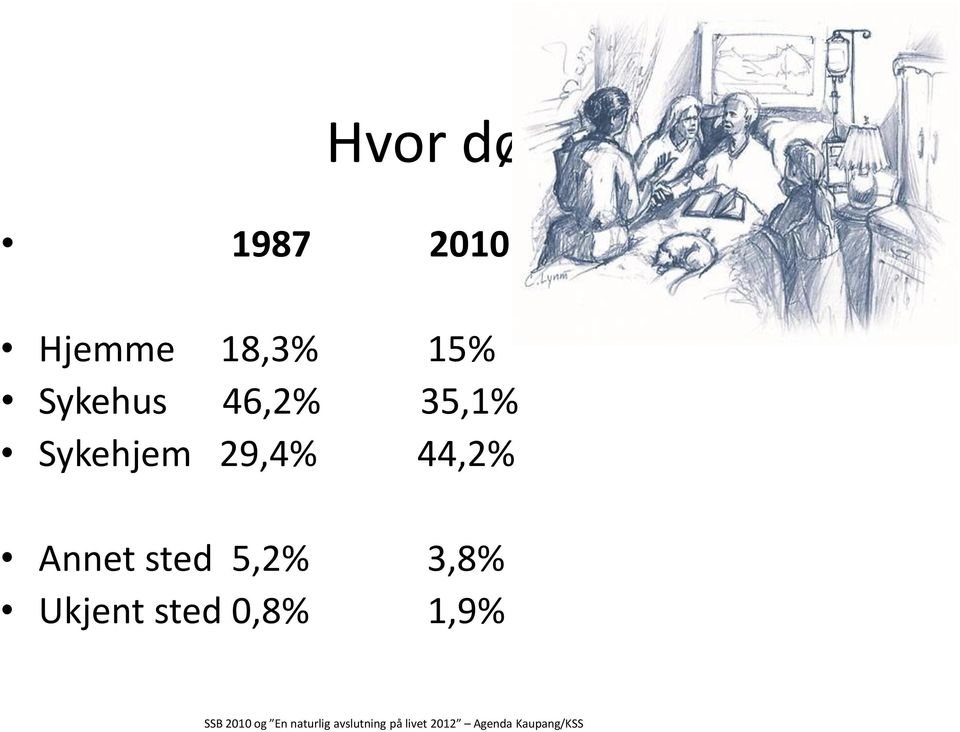 Sykehjem 29,4% 44,2% Annet sted 5,2% 3,8%