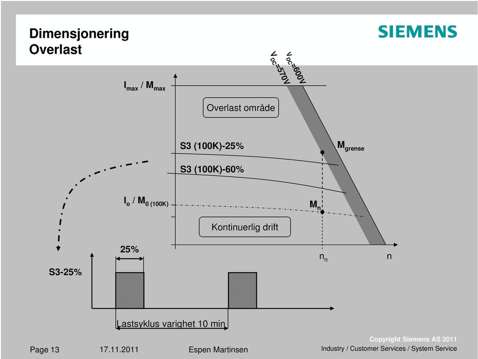 (100K)-60% I o / M 0 (100K) M n Kontinuerlig drift