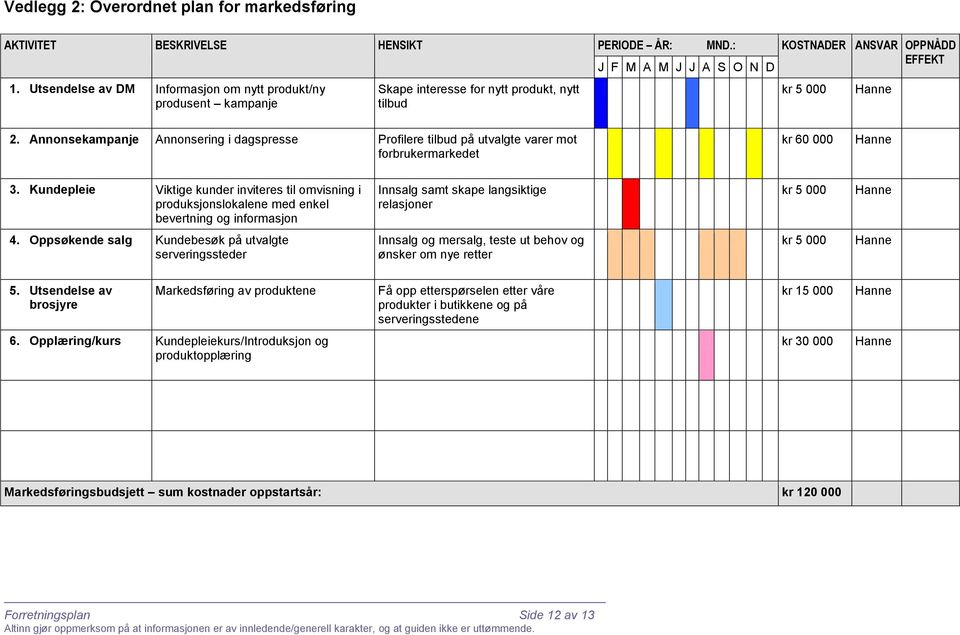 Annonsekampanje Annonsering i dagspresse Profilere tilbud på utvalgte varer mot forbrukermarkedet kr 60 000 3.