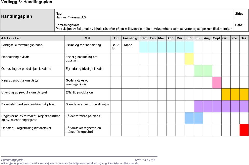 Side: 1 Dato: A k t i v i t e t Mål Tid Ansvarlig Jan Feb Mar Apr Mai Juni Juli Aug Sept Okt Nov Des Ferdigstille forretningsplanen Grunnlag for finansiering Ca ½ år Finansiering avklart Oppussing av