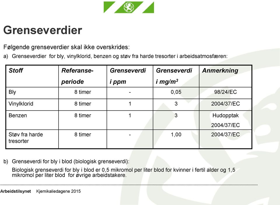 2004/37/EC Benzen 8 timer 1 3 Hudopptak Støv fra harde tresorter 2004/37/EC 8 timer - 1,00 2004/37/EC b) Grenseverdi for bly i blod (biologisk