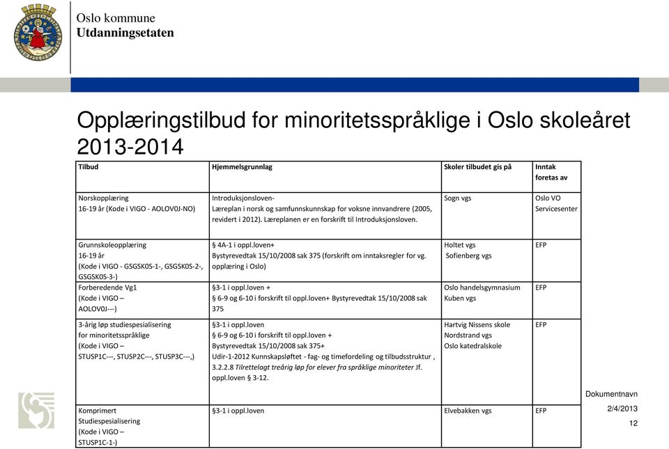 Sogn vgs Oslo VO Servicesenter Grunnskoleopplæring 16-19 år (Kode i VIGO - GSGSK0S-1-, GSGSK0S-2-, GSGSK0S-3-) Forberedende Vg1 (Kode i VIGO AOLOV0J---) 4A-1 i oppl.