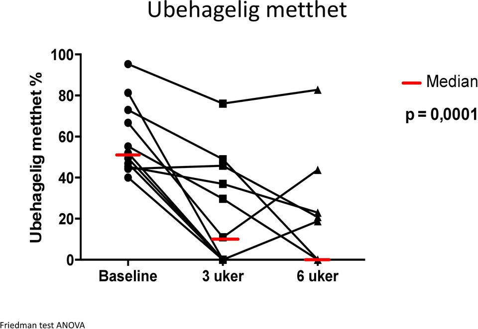 80 60 40 20 ¾ Median p = 0,0001 0 Baseline 3