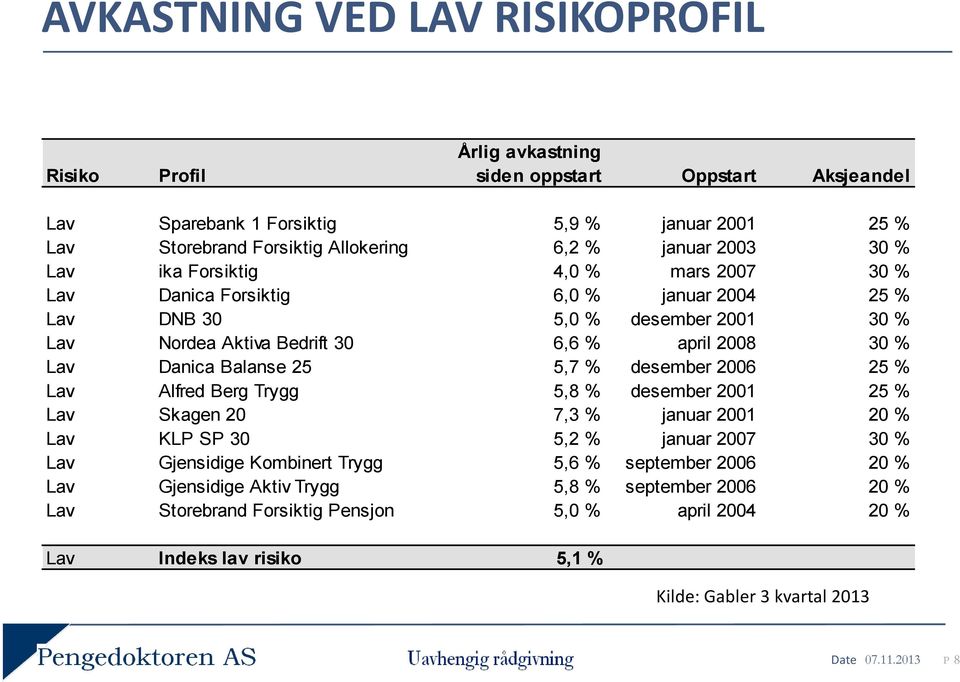 Danica Balanse 25 5,7 % desember 2006 25 % Lav Alfred Berg Trygg 5,8 % desember 2001 25 % Lav Skagen 20 7,3 % januar 2001 20 % Lav KL S 30 5,2 % januar 2007 30 % Lav Gjensidige Kombinert