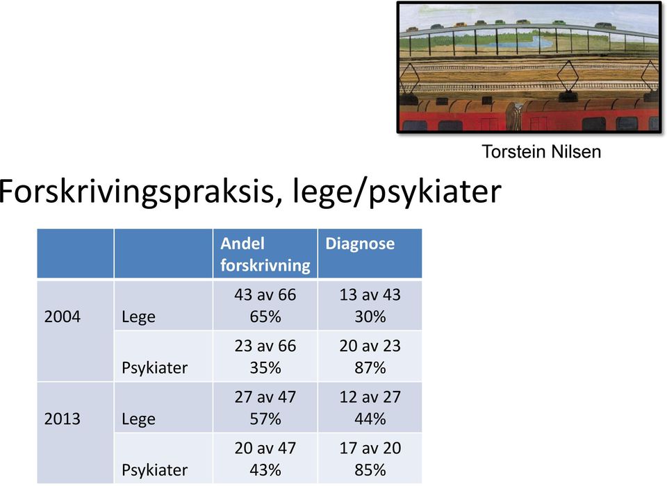 forskrivning 43 av 66 65% 23 av 66 35% 27 av 47 57% 20