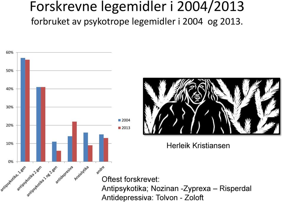 60% 50% 40% 30% 20% 2004 2013 10% Herleik Kristiansen 0%