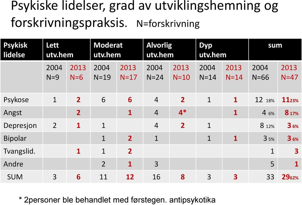 hem sum 2004 N=9 2013 N=6 2004 N=19 2013 N=17 2004 N=24 2013 N=10 2004 N=14 2013 N=14 2004 N=66 2013 N=47 Psykose 1 2 6 6 4 2 1