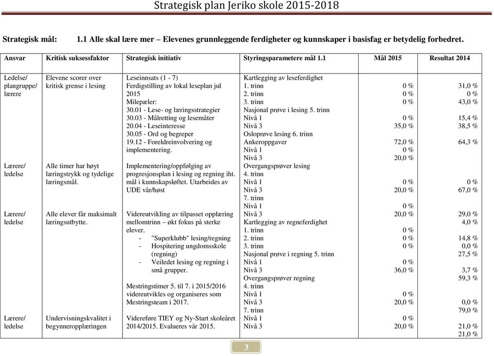 Alle elever får maksimalt læringsutbytte. Undervisningskvalitet i begynneropplæringen Leseinnsats (1-7) Ferdigstilling av lokal leseplan jul 2015 Milepæler: 30.01 - Lese- og læringsstrategier 30.