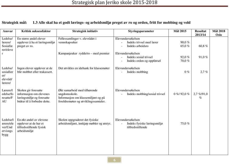 En større andel elever Fellessamlinger v. elevrådet i lærere/ opplever å ha et læringsmiljø vennskapsuker - Indeks trivsel med lærer 90, Sosiallæ preget av ro.