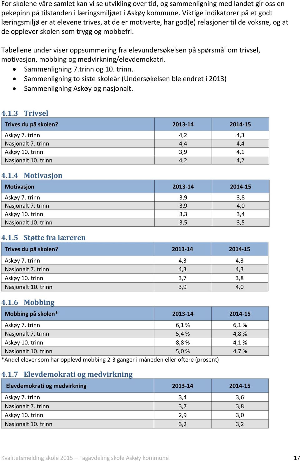 Tabellene under viser oppsummering fra elevundersøkelsen på spørsmål om trivsel, motivasjon, mobbing og medvirkning/elevdemokatri. Sammenligning 7.trinn og 10. trinn.