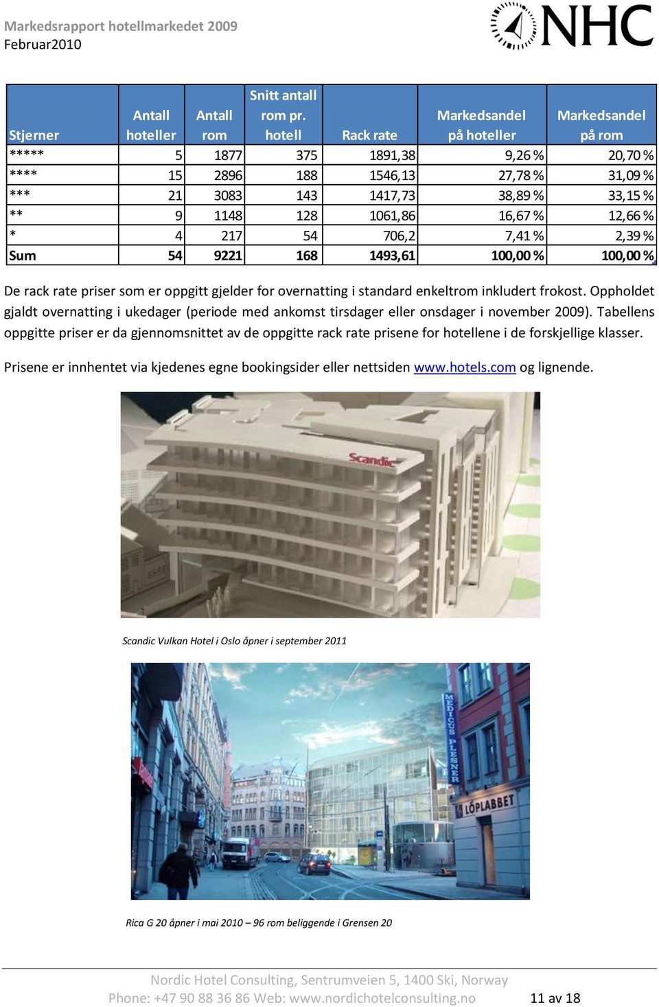 1061,86 16,67 % 12,66 % * 4 217 54 706,2 7,41 % 2,39 % Sum 54 9221 168 1493,61 100,00 % 100,00 % De rack rate priser som er oppgitt gjelder for overnatting i standard enkeltrom inkludert frokost.