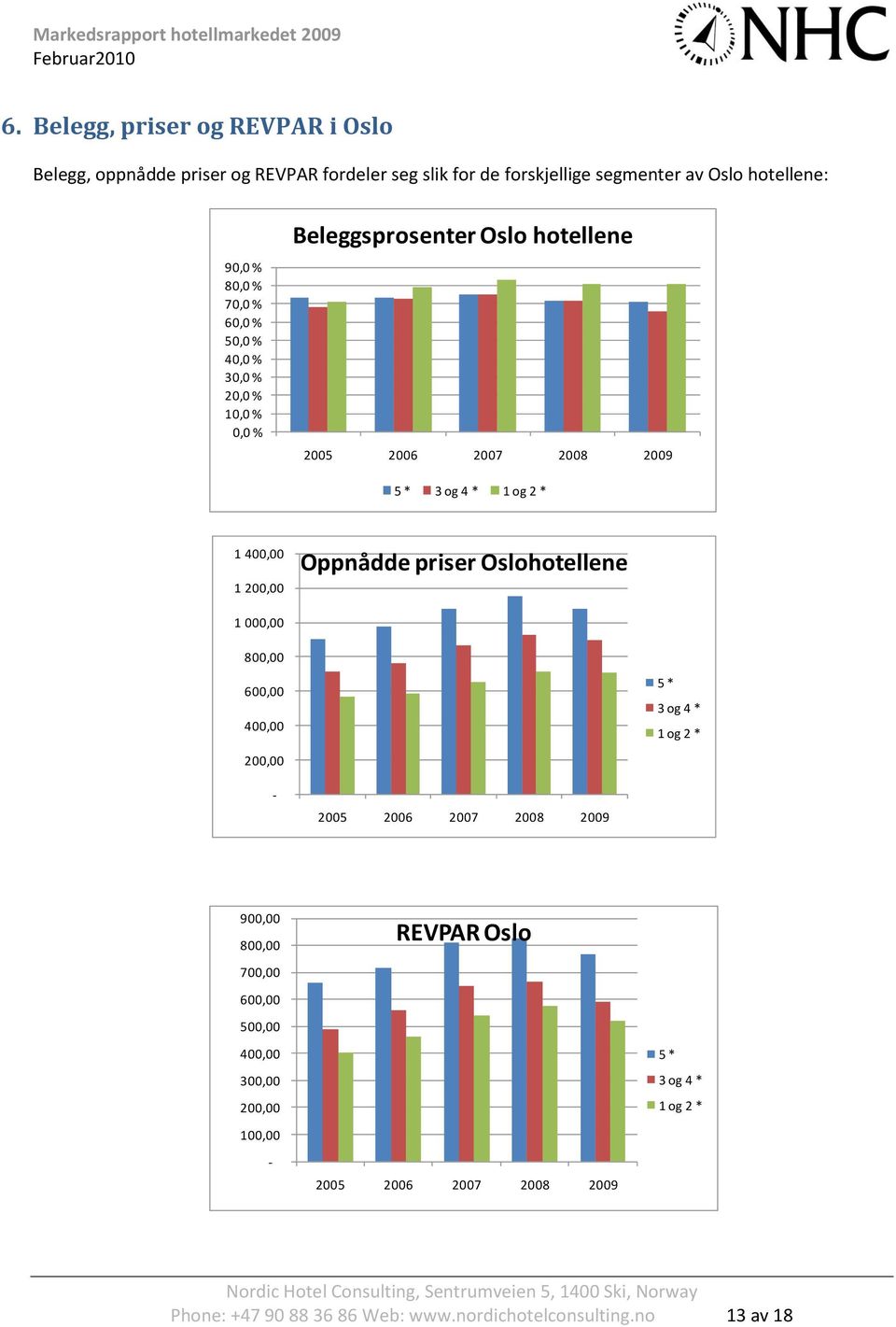 Oppnådde priser Oslohotellene 1 000,00 800,00 600,00 400,00 200,00 5 * 3 og 4 * 1 og 2 * - 2005 2006 2007 2008 2009 900,00 800,00 700,00 600,00 500,00