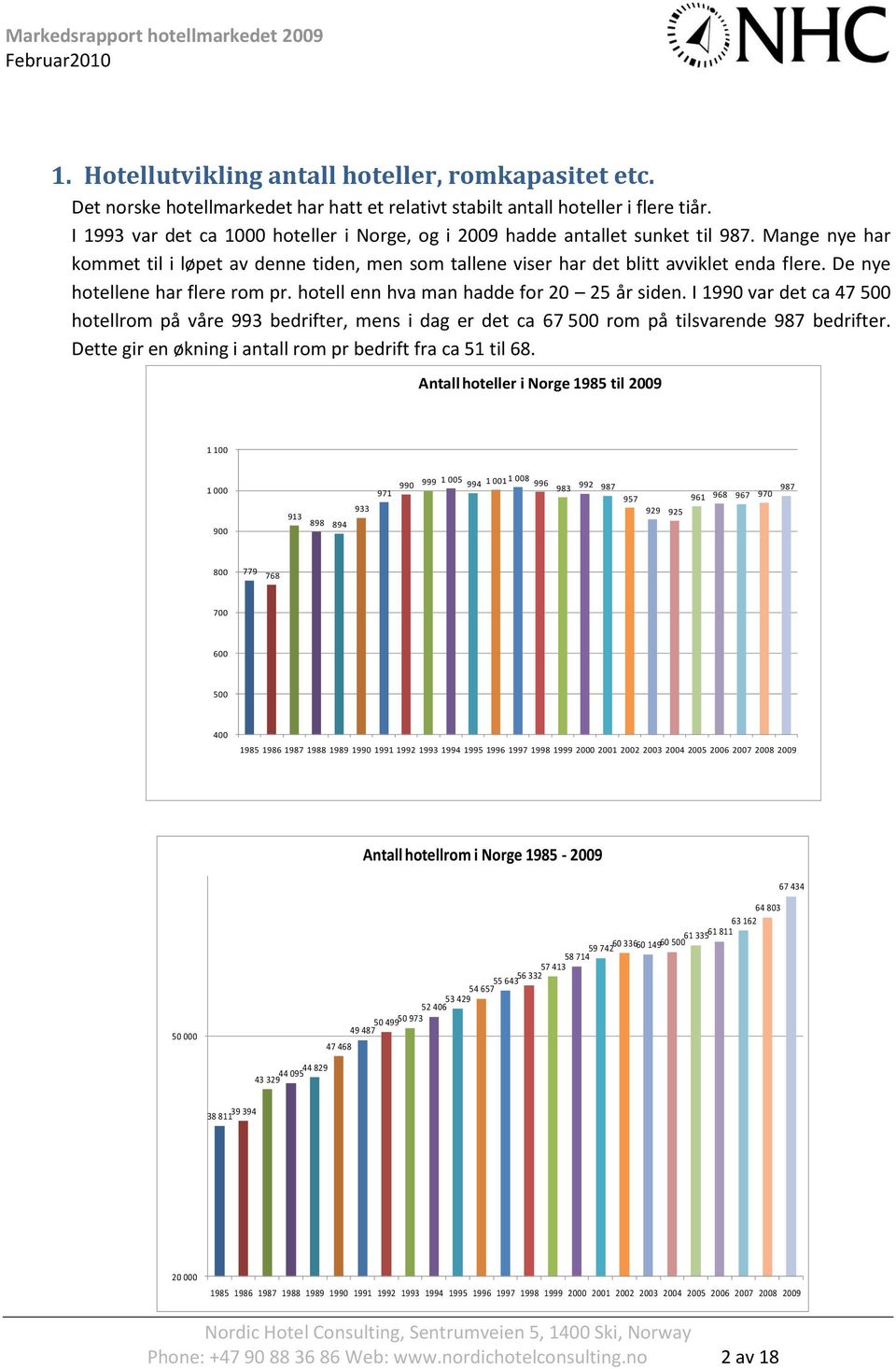 De nye hotellene har flere rom pr. hotell enn hva man hadde for 20 25 år siden. I 1990 var det ca 47 500 hotellrom på våre 993 bedrifter, mens i dag er det ca 67 500 rom på tilsvarende 987 bedrifter.