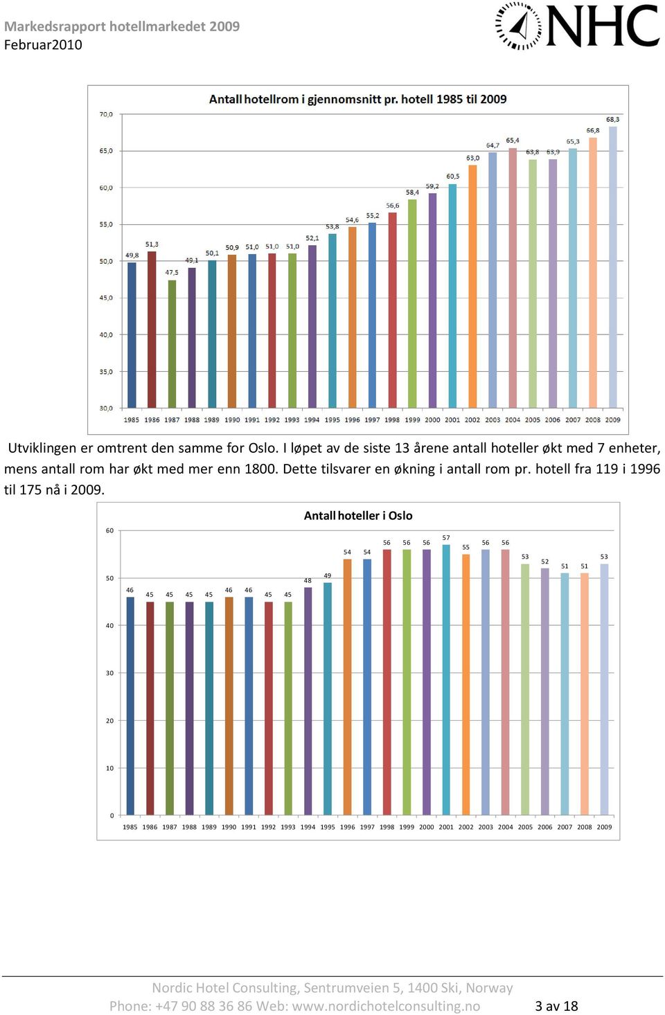 Dette tilsvarer en økning i antall rom pr. hotell fra 119 i 1996 til 175 nå i 2009.