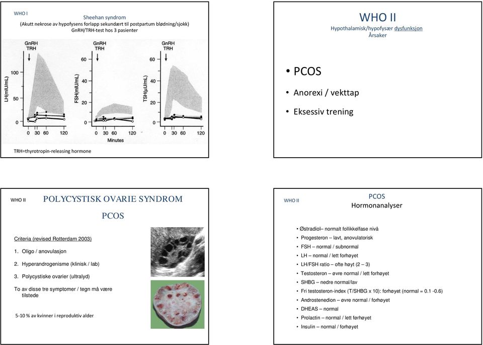 Polycystiske ovarier (ultralyd) To av disse tre symptomer / tegn må være tilstede 5 10 % av kvinner i reproduktiv alder Østradiol normalt follikkelfase nivå Progesteron lavt, anovulatorisk FSH normal