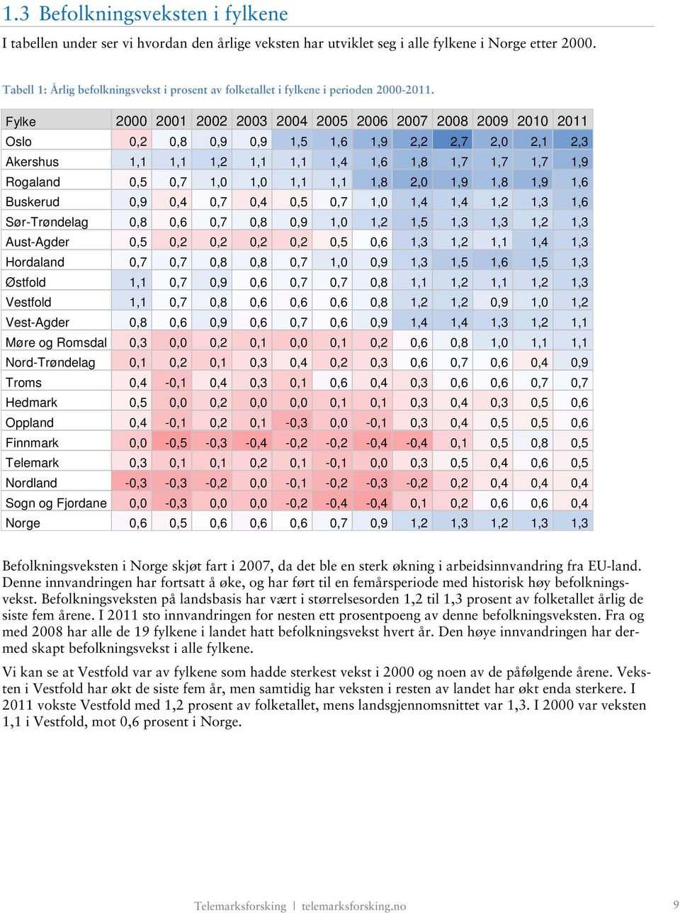Fylke 2000 2001 2002 2003 2004 2005 2006 2007 2008 2009 2010 2011 Oslo 0,2 0,8 0,9 0,9 1,5 1,6 1,9 2,2 2,7 2,0 2,1 2,3 Akershus 1,1 1,1 1,2 1,1 1,1 1,4 1,6 1,8 1,7 1,7 1,7 1,9 Rogaland 0,5 0,7 1,0