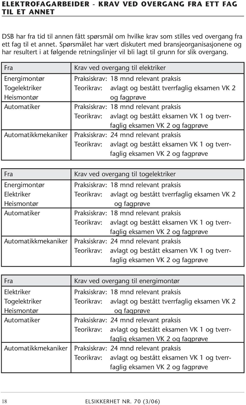 Fra Krav ved overgang til elektriker Energimontør Praksiskrav: 18 mnd relevant praksis Togelektriker Teorikrav: avlagt og bestått tverrfaglig eksamen VK 2 Heismontør og fagprøve Automatiker