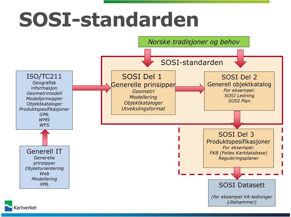 Generelle prinsipper Geometri Modellering Objektkataloger Utvekslingsformat SOSI Del 2 Generell objektkatalog For eksempel: SOSI Ledning