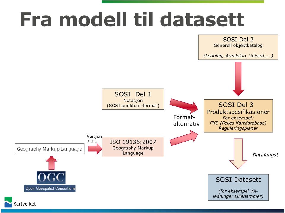 Produktspesifikasjoner For eksempel: FKB (Felles Kartdatabase) Reguleringsplaner Versjon