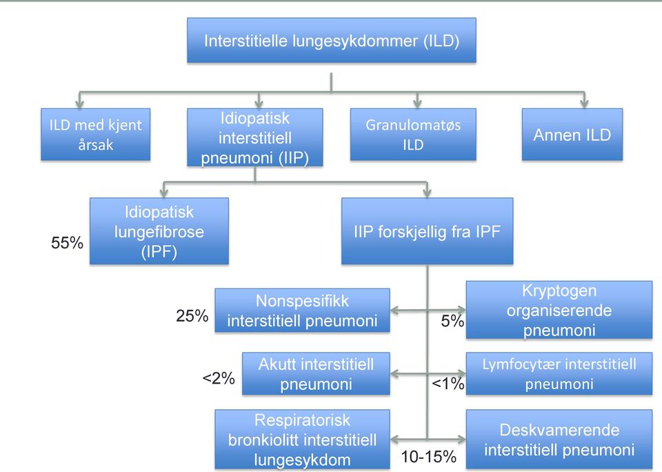 interstitiell pneumoni 5% Kryptogen organiserende pneumoni <2% Akutt interstitiell pneumoni <1%