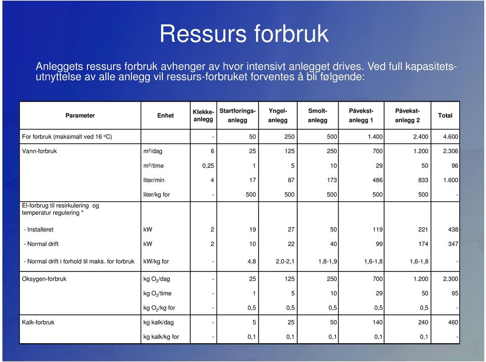 Total For forbruk (maksimalt ved 16 o C) - 50 250 500 1.400 2.400 4.600 Vann-forbruk m 3 /dag 6 25 125 250 700 1.200 2.