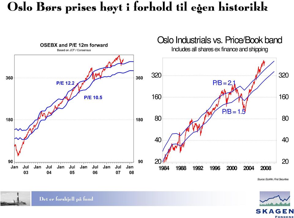 Price/Book band Includes all shares ex finance and shipping 320