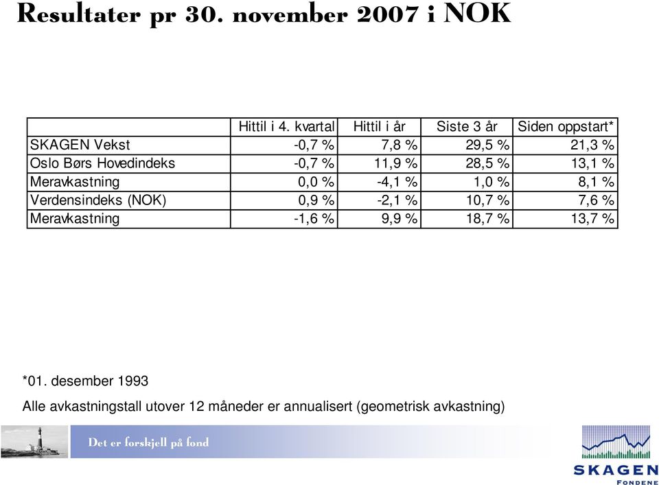 Hovedindeks -0,7 % 11,9 % 28,5 % 13,1 % Meravkastning 0,0 % -4,1 % 1,0 % 8,1 % Verdensindeks (NOK) 0,9