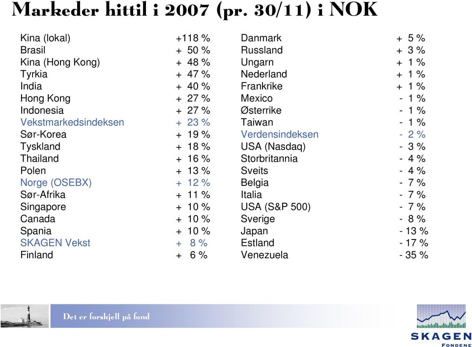Sør-Korea + 19 % Tyskland + 18 % Thailand + 16 % Polen + 13 % Norge (OSEBX) + 12 % Sør-Afrika + 11 % Singapore + 10 % Canada + 10 % Spania + 10 % SKAGEN Vekst + 8 %